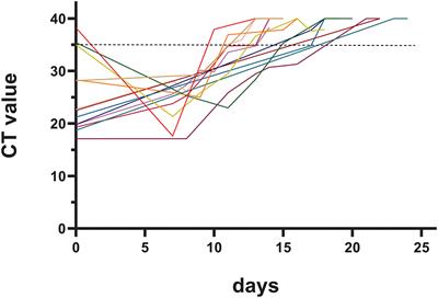 Infection with the SARS-CoV-2 Omicron variant in children with congenital heart disease: A case series study during Shanghai epidemic